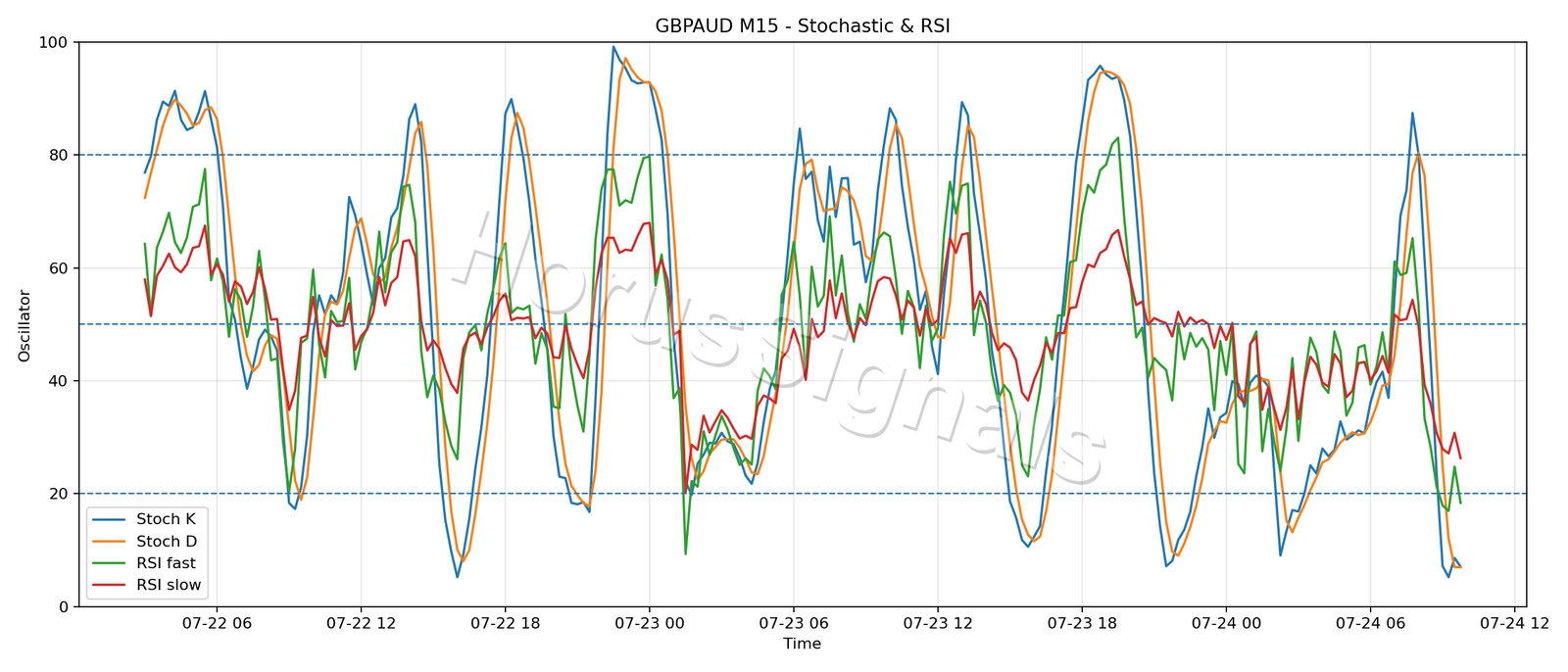GBPAUD M15 02 STOCH RSI