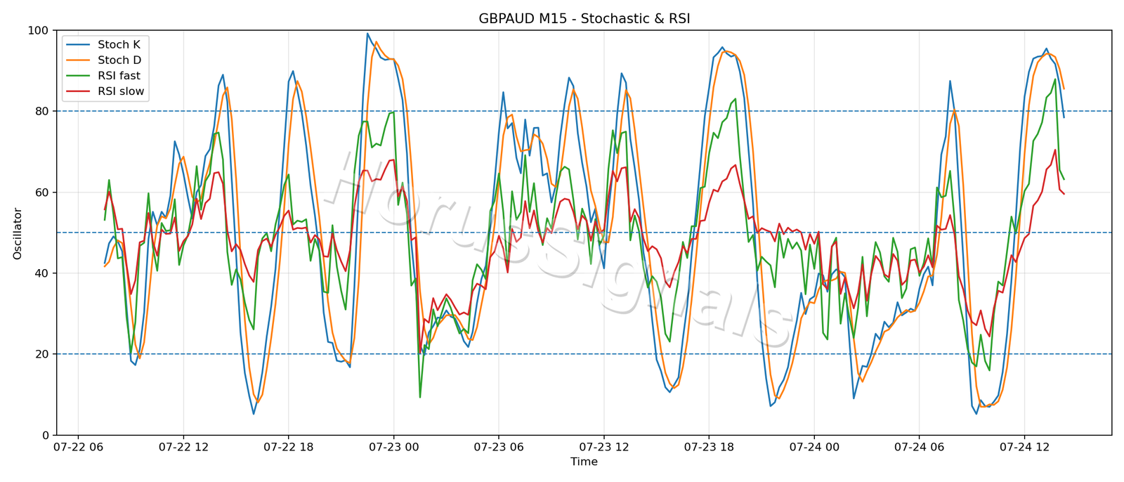 GBPAUD M15 02 STOCH RSI