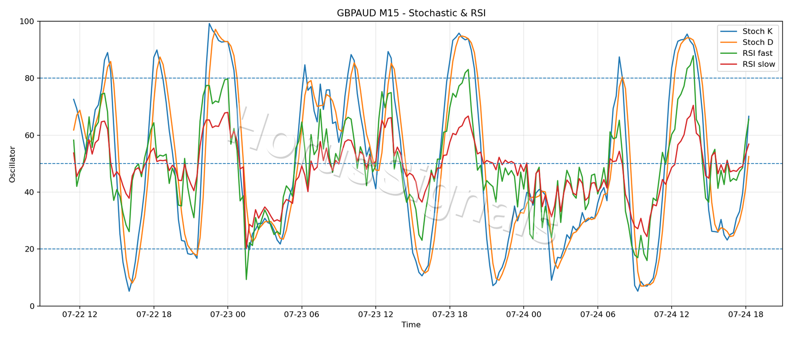 GBPAUD M15 02 STOCH RSI