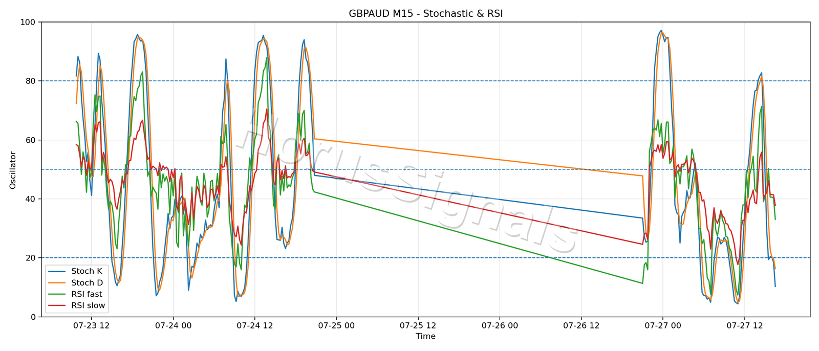 GBPAUD M15 02 STOCH RSI