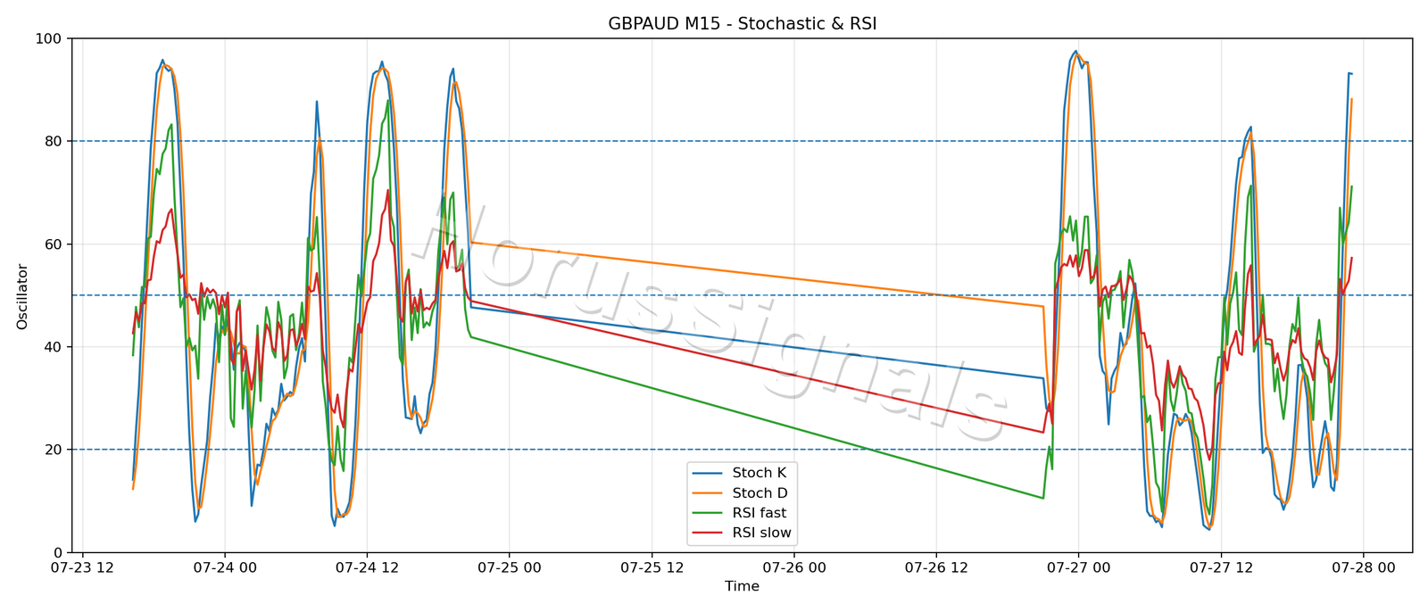 GBPAUD M15 02 STOCH RSI