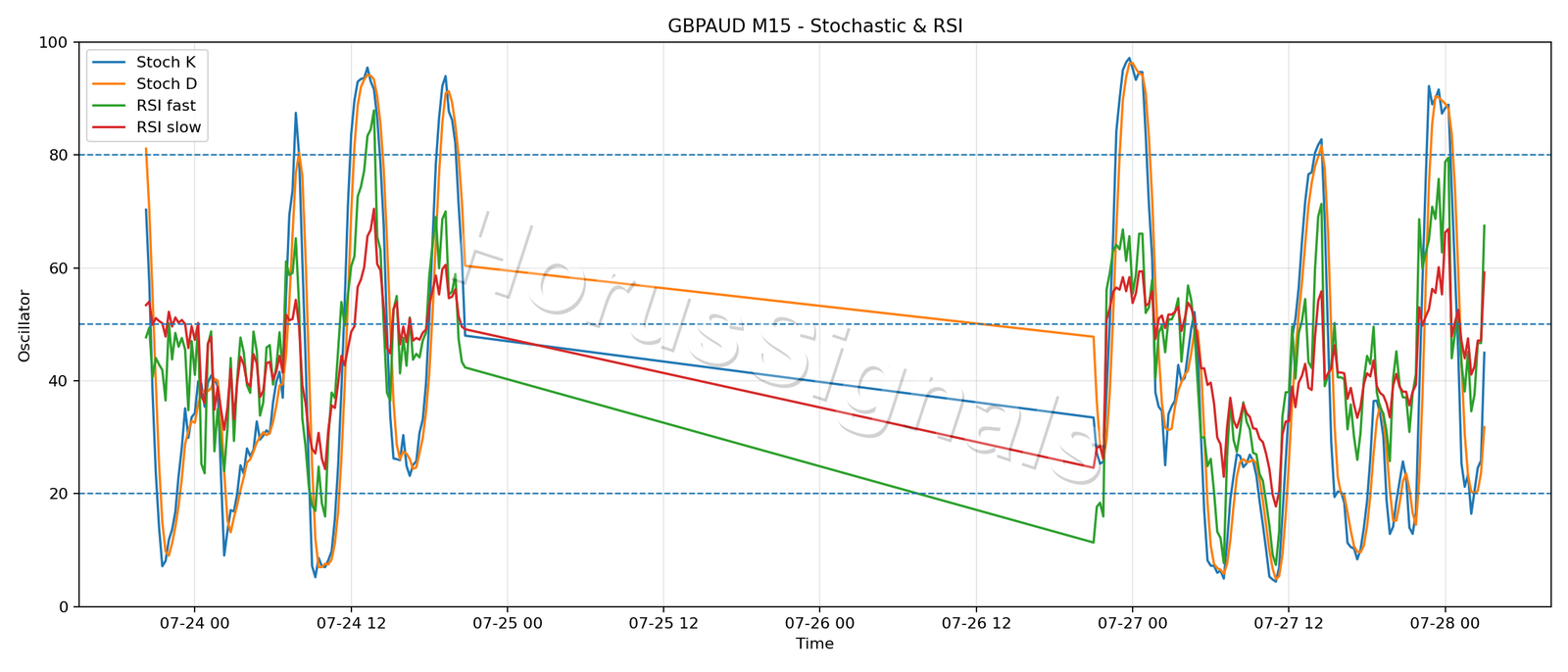 GBPAUD M15 02 STOCH RSI
