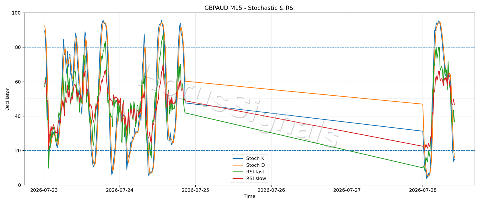 GBPAUD M15 02 STOCH RSI
