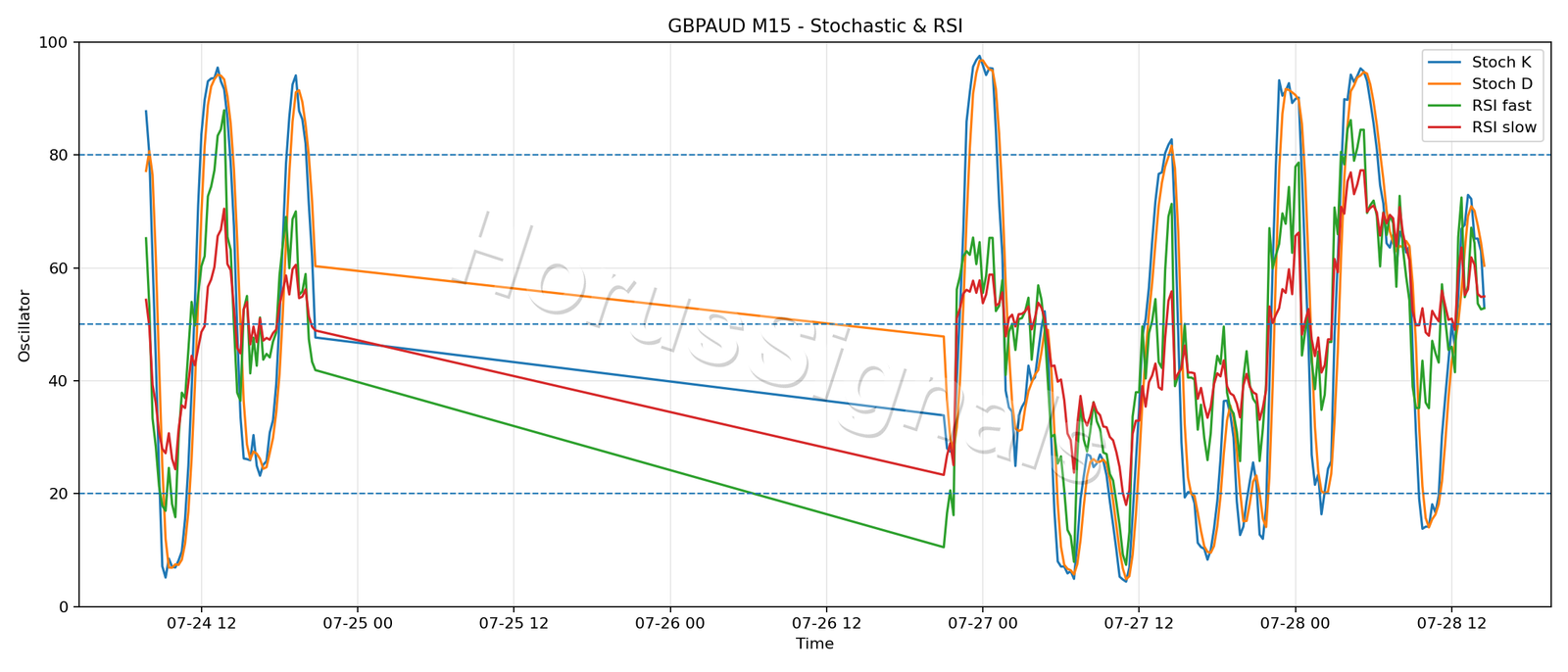 GBPAUD M15 02 STOCH RSI
