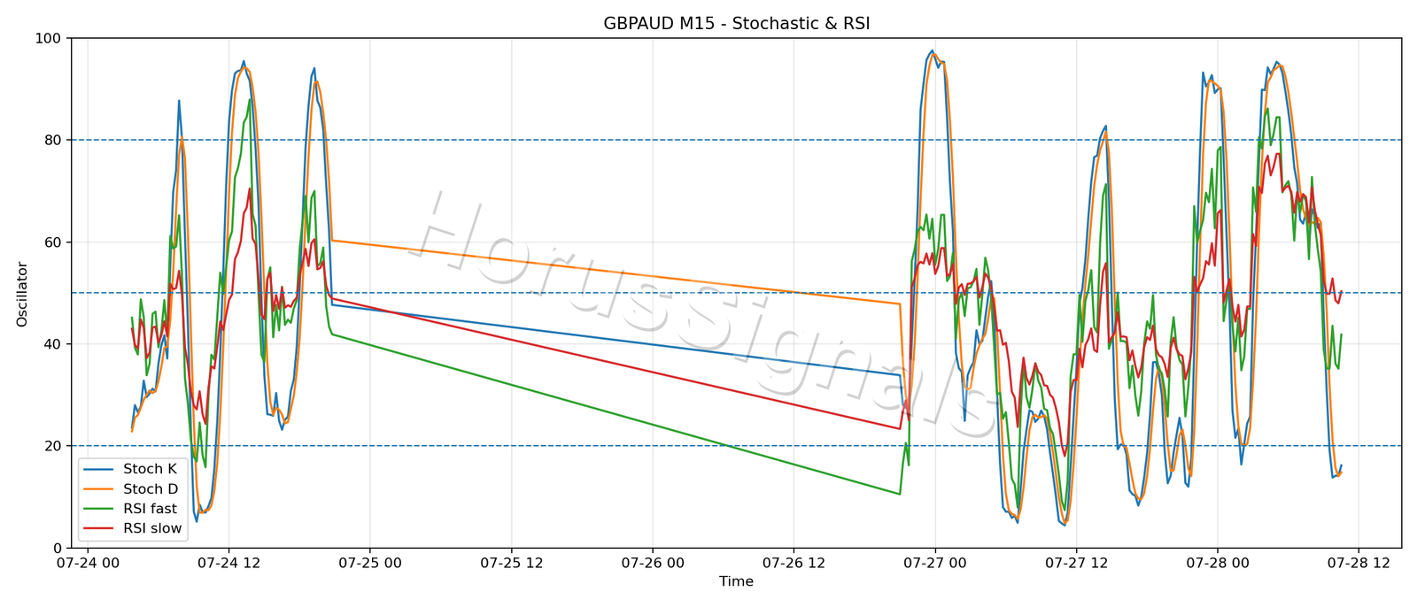 GBPAUD M15 02 STOCH RSI