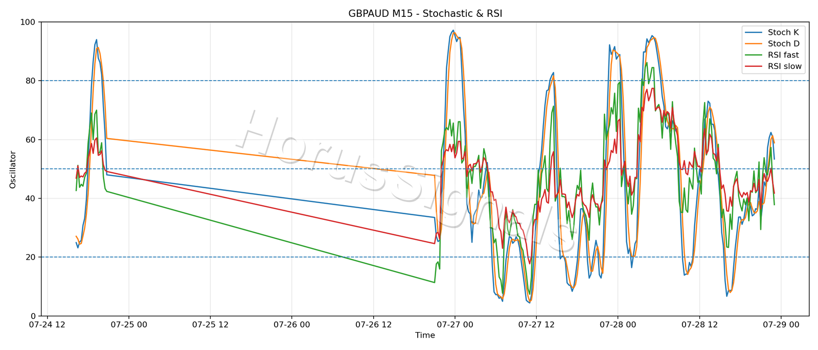 GBPAUD M15 02 STOCH RSI