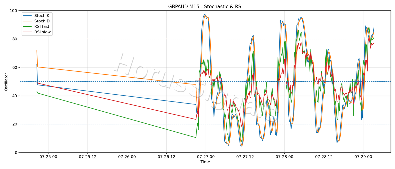 GBPAUD M15 02 STOCH RSI