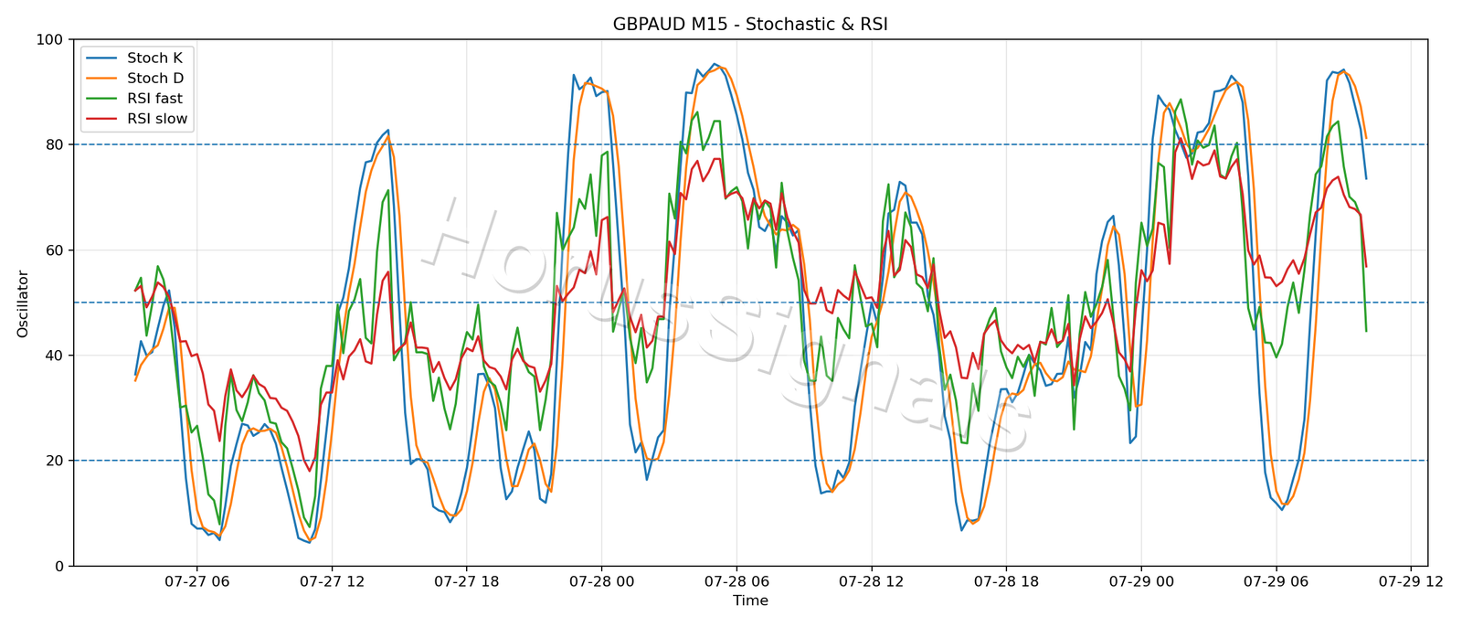 GBPAUD M15 02 STOCH RSI