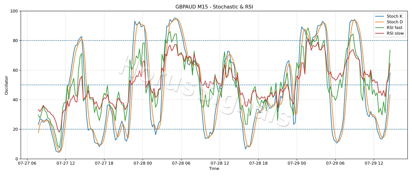 GBPAUD M15 02 STOCH RSI