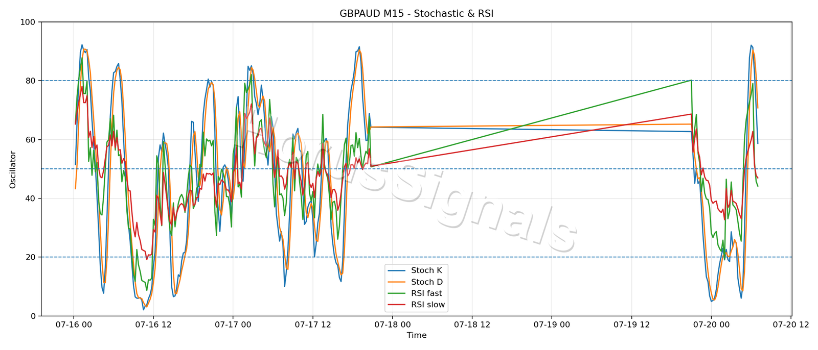 GBPAUD M15 02 STOCH RSI