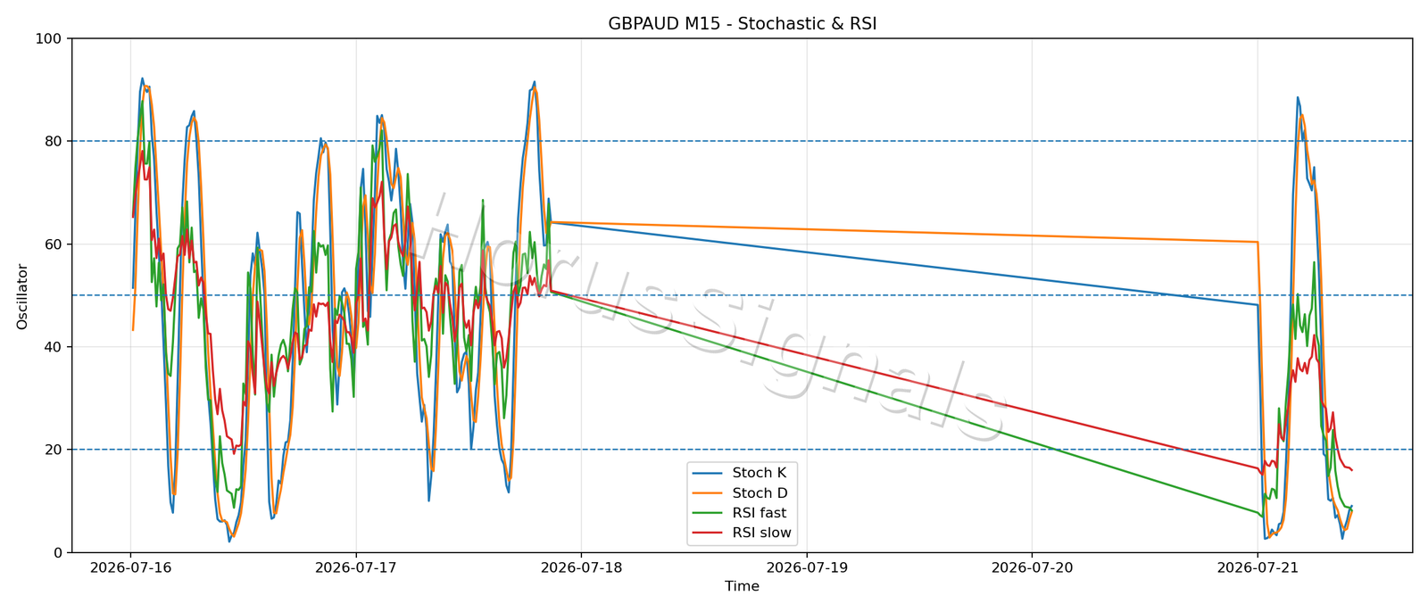 GBPAUD M15 02 STOCH RSI