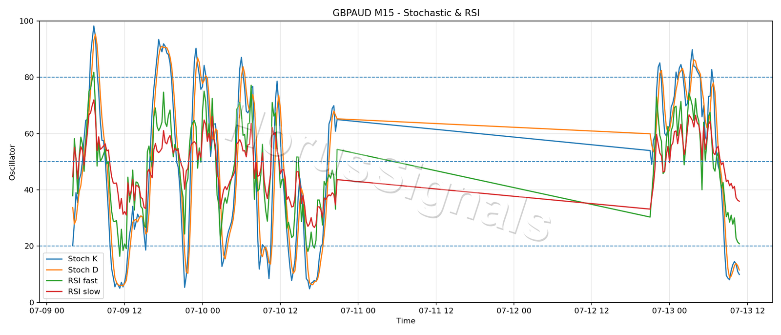 GBPAUD M15 02 STOCH RSI
