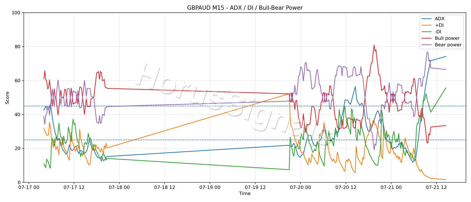 GBPAUD M15 03 ADX POWER