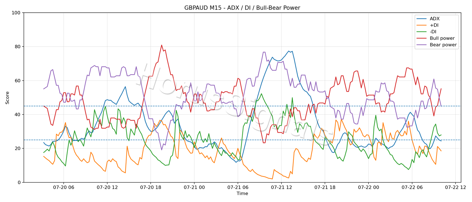 GBPAUD M15 03 ADX POWER