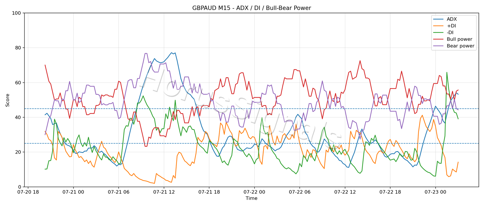 GBPAUD M15 03 ADX POWER
