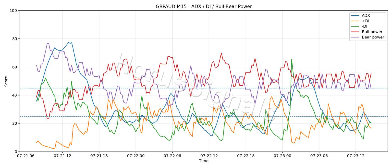 GBPAUD M15 03 ADX POWER