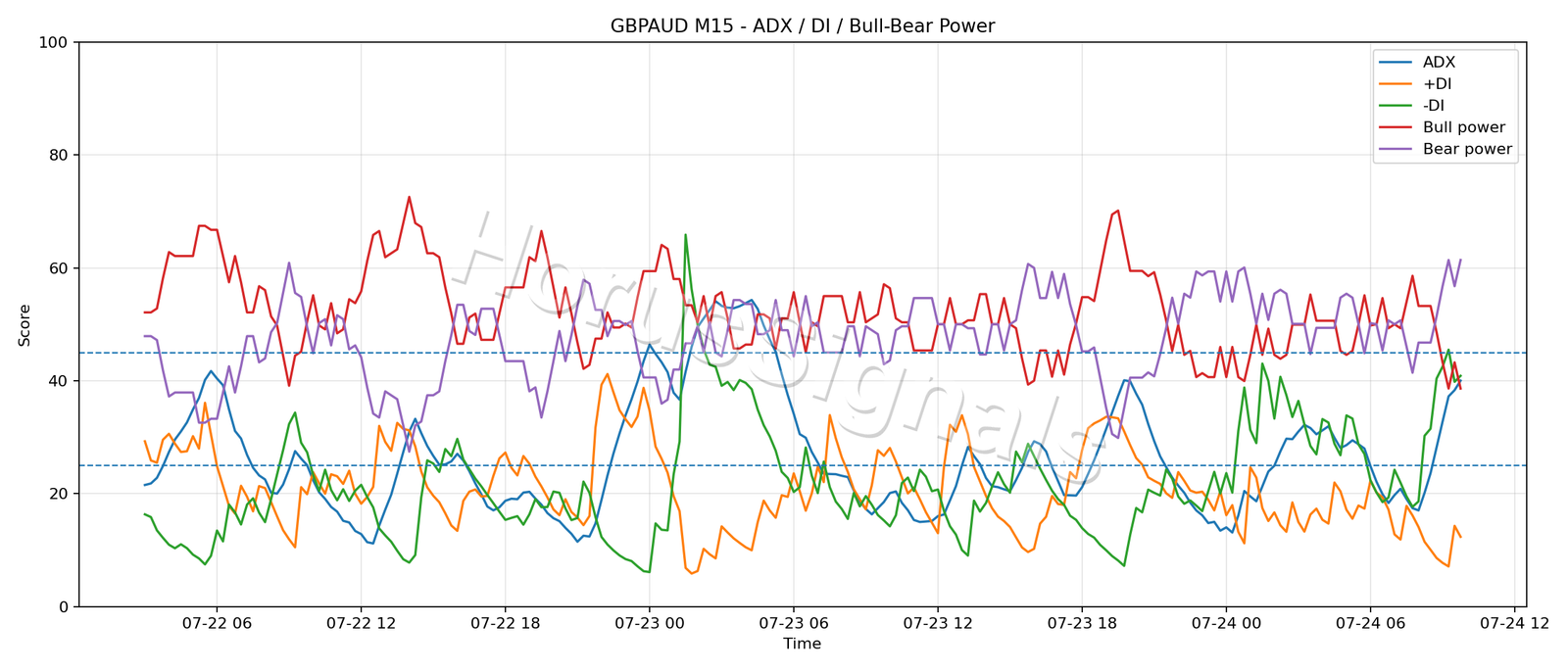 GBPAUD M15 03 ADX POWER