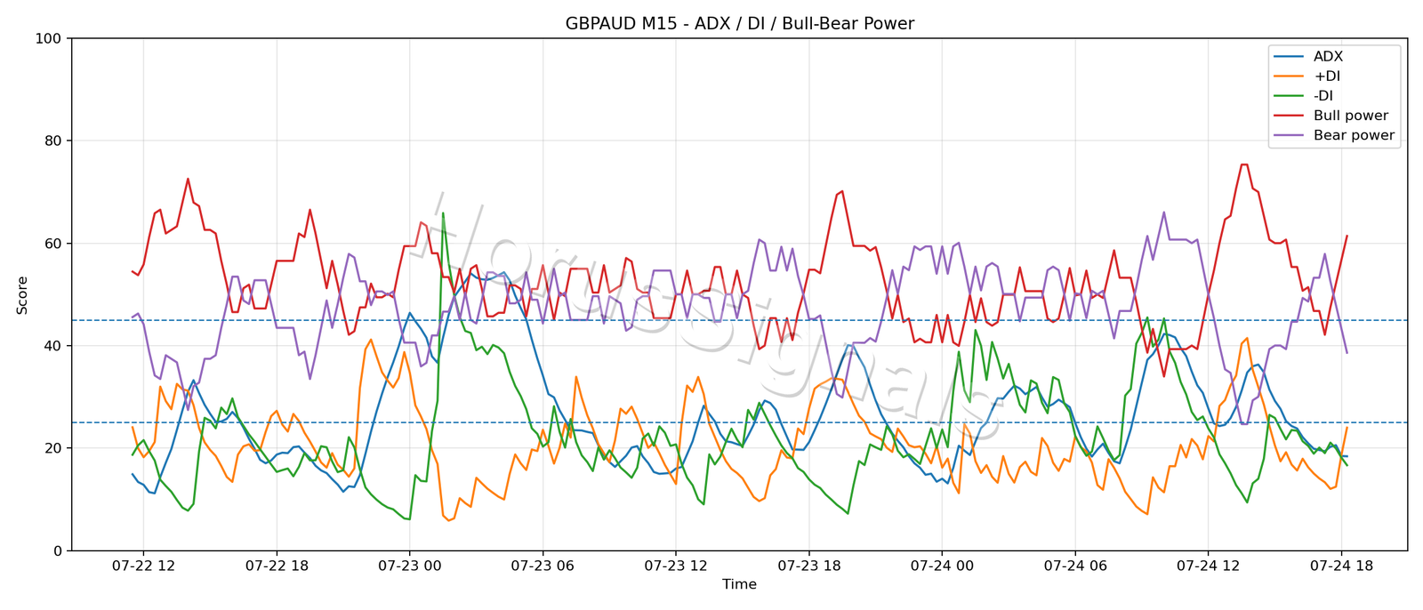 GBPAUD M15 03 ADX POWER