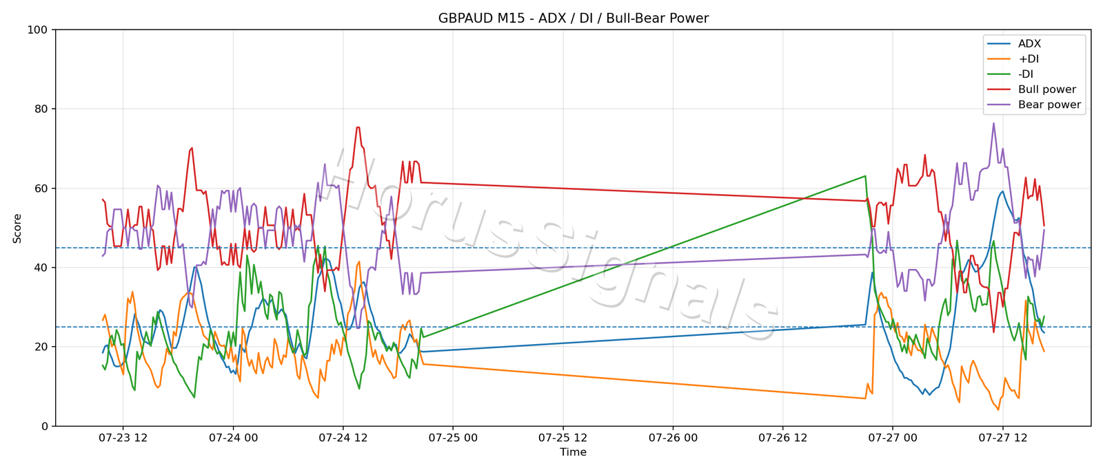 GBPAUD M15 03 ADX POWER