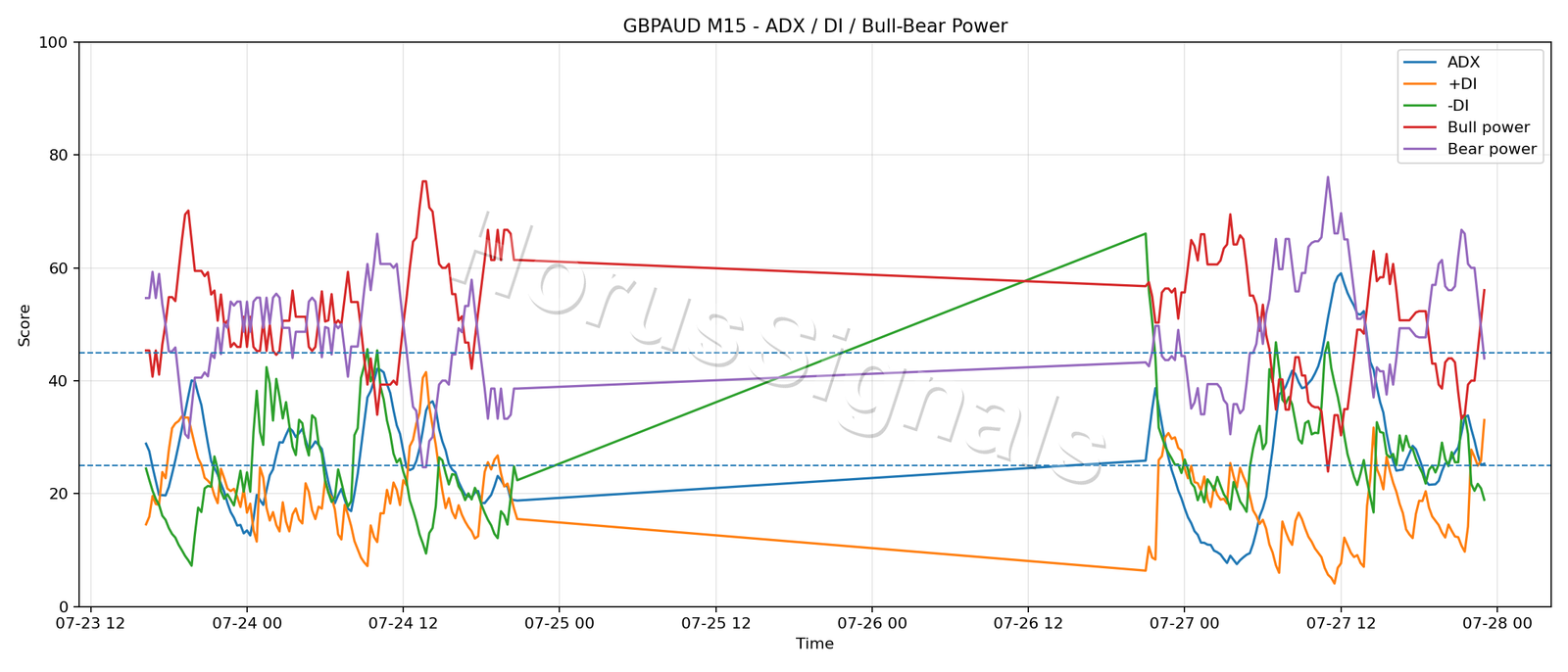 GBPAUD M15 03 ADX POWER