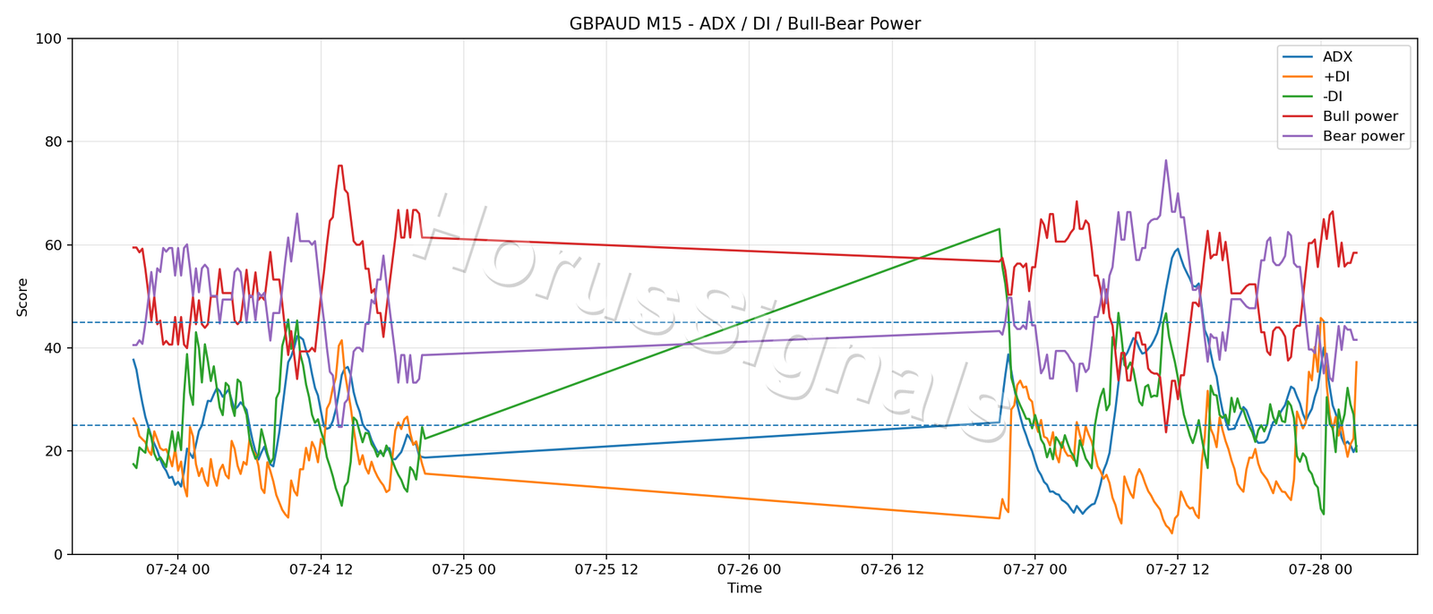 GBPAUD M15 03 ADX POWER