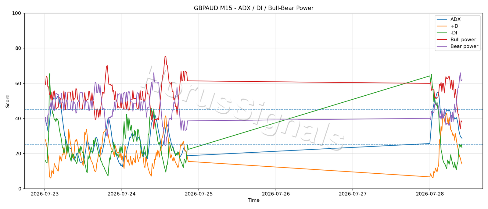 GBPAUD M15 03 ADX POWER