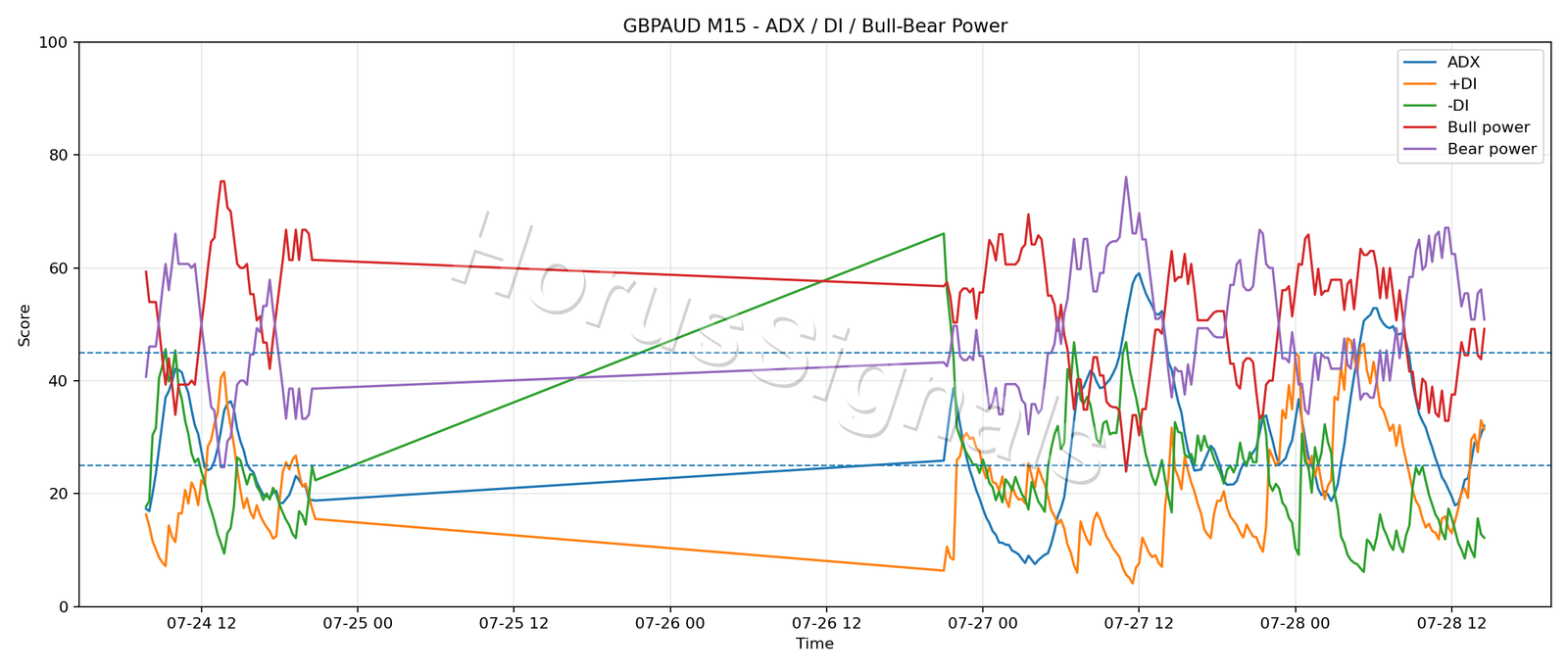 GBPAUD M15 03 ADX POWER