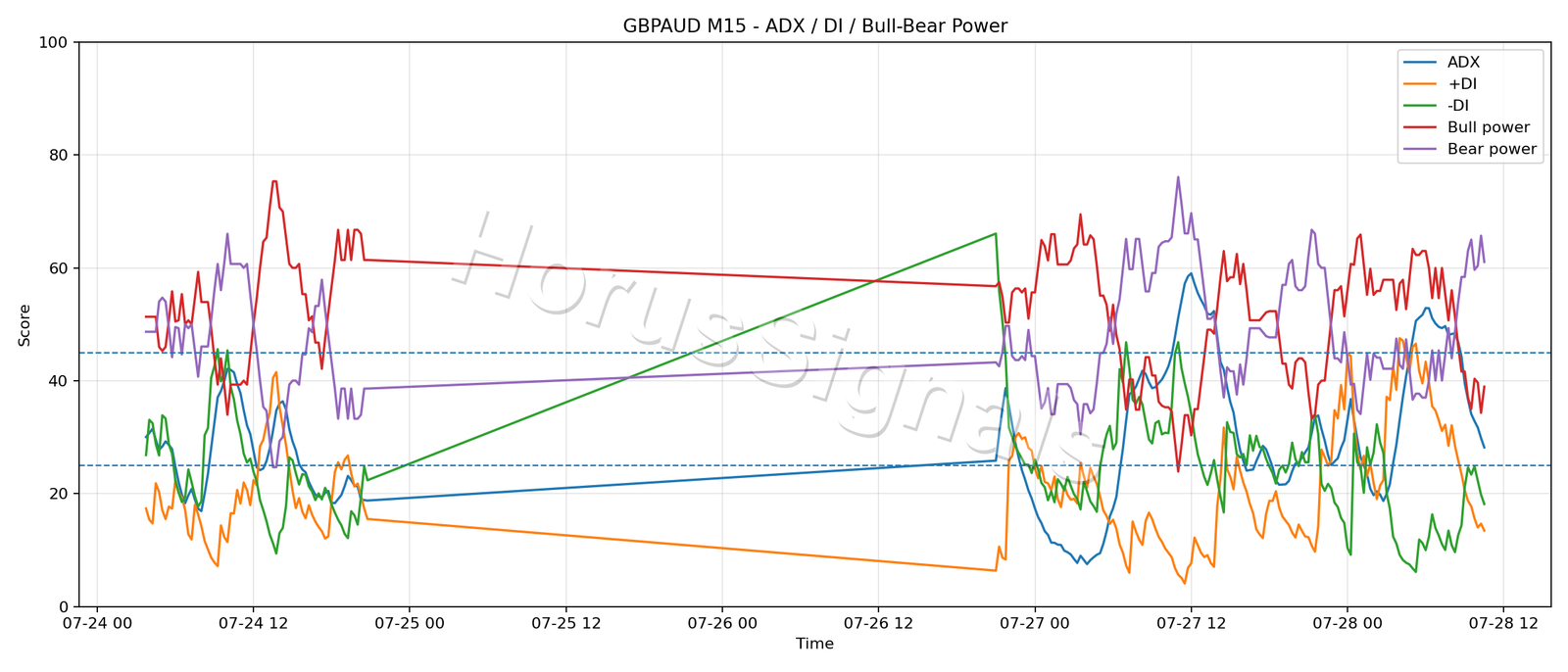 GBPAUD M15 03 ADX POWER