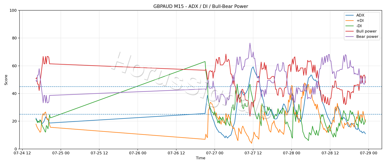 GBPAUD M15 03 ADX POWER