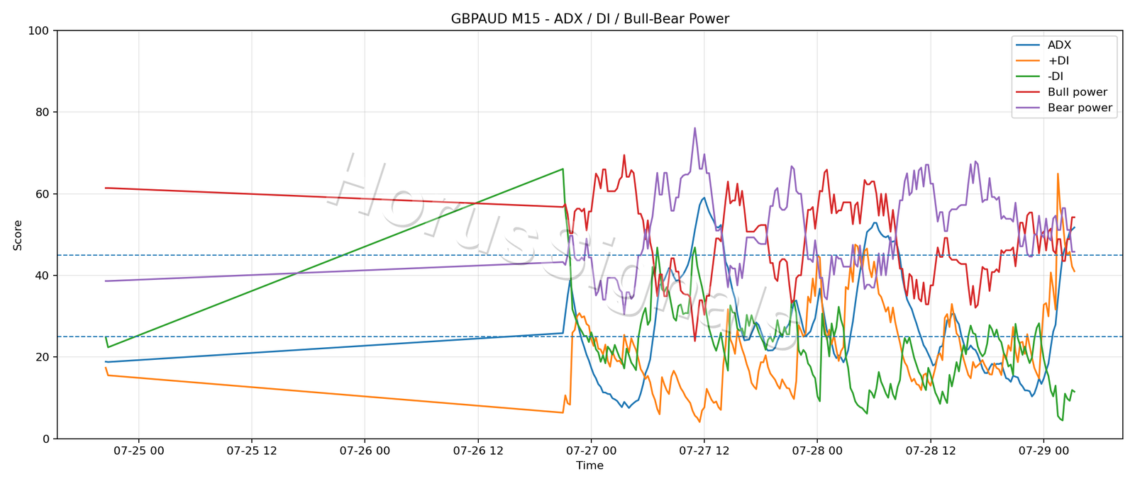 GBPAUD M15 03 ADX POWER