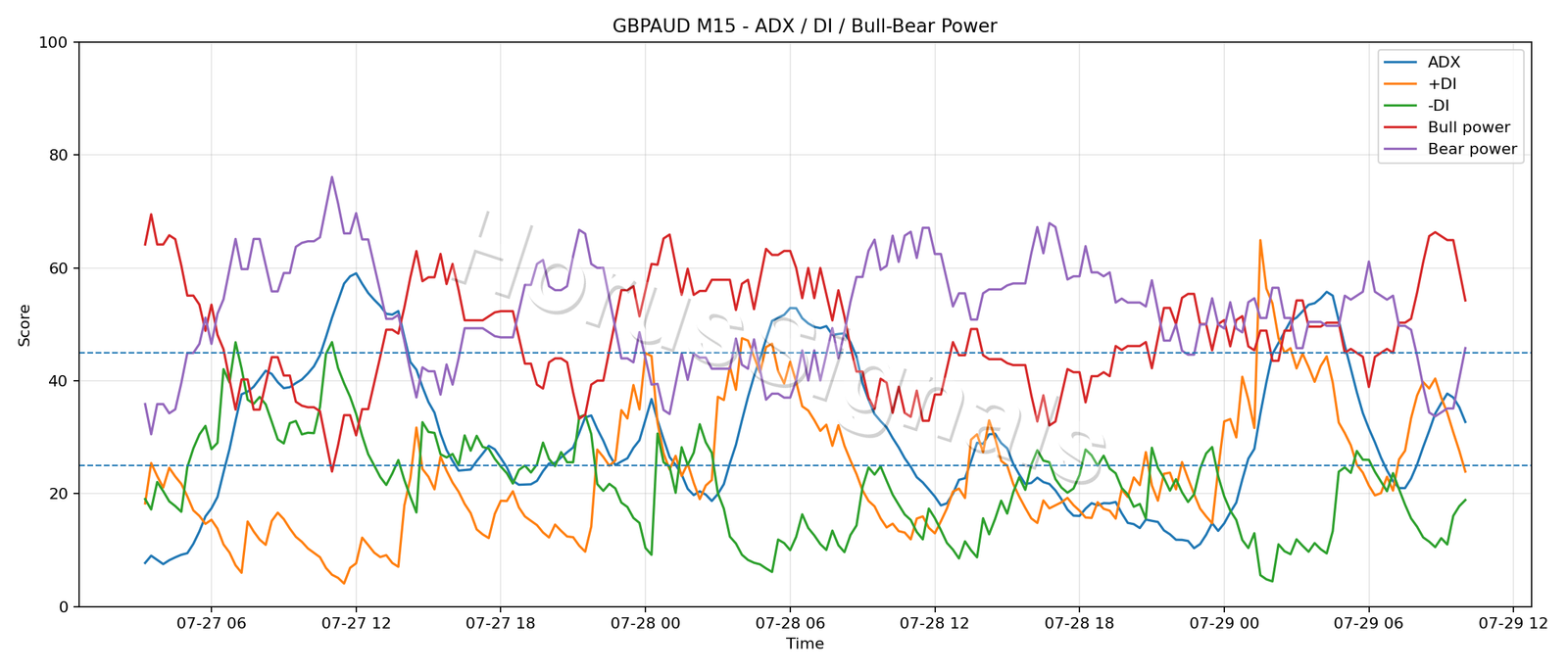 GBPAUD M15 03 ADX POWER