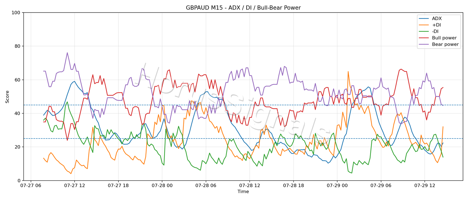 GBPAUD M15 03 ADX POWER