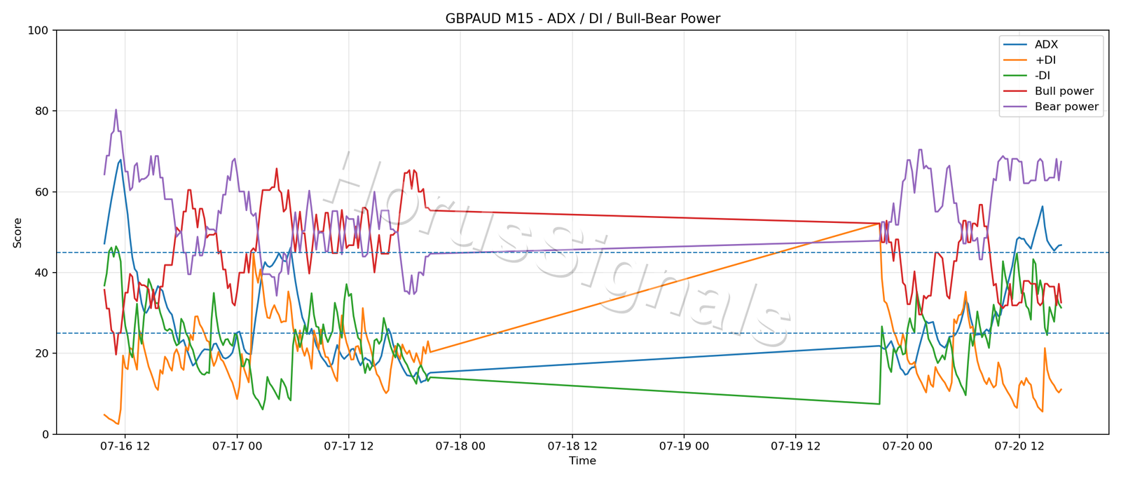 GBPAUD M15 03 ADX POWER