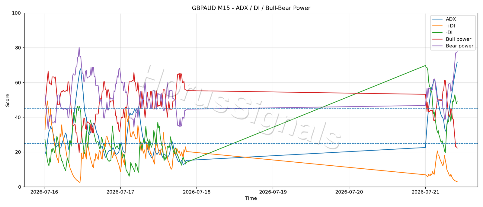 GBPAUD M15 03 ADX POWER
