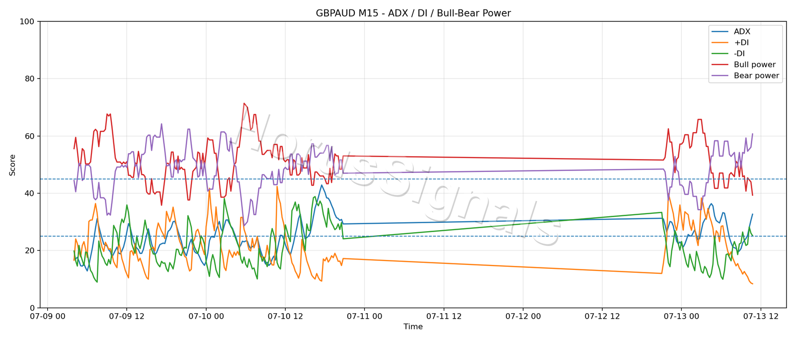 GBPAUD M15 03 ADX POWER