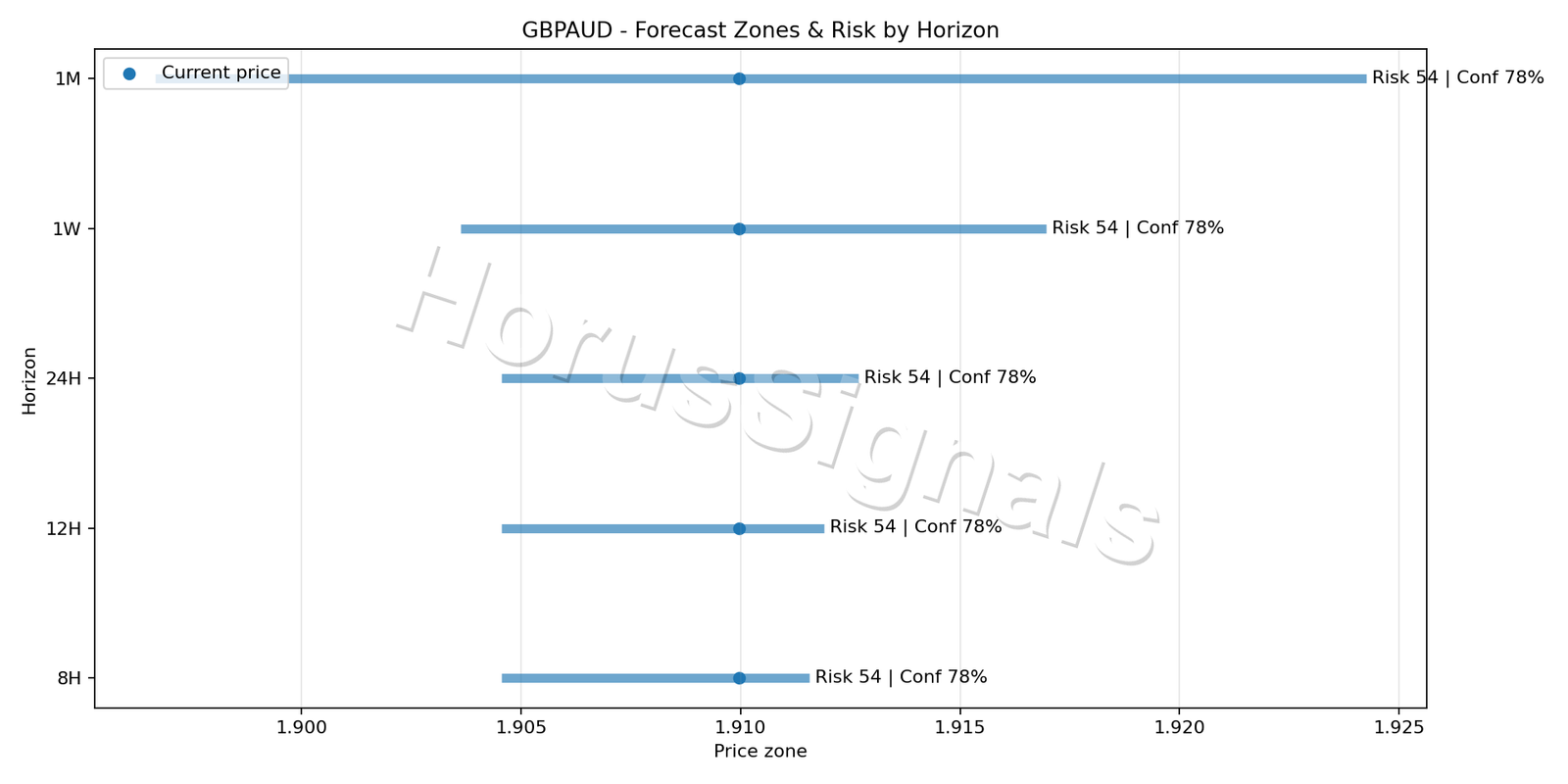 GBPAUD M15 04 FORECAST RISK