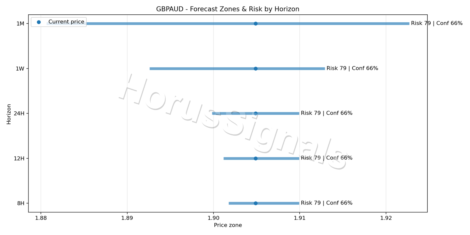 GBPAUD M15 04 FORECAST RISK