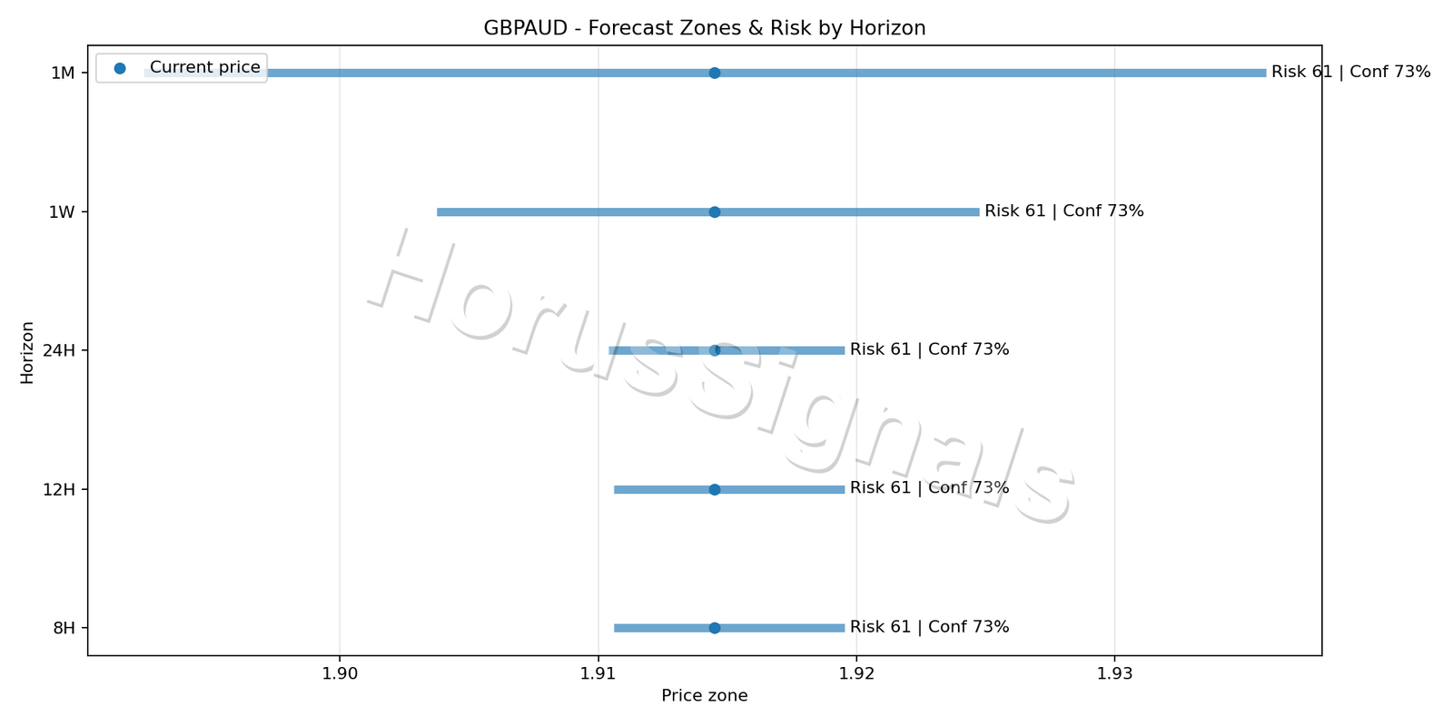 GBPAUD M15 04 FORECAST RISK