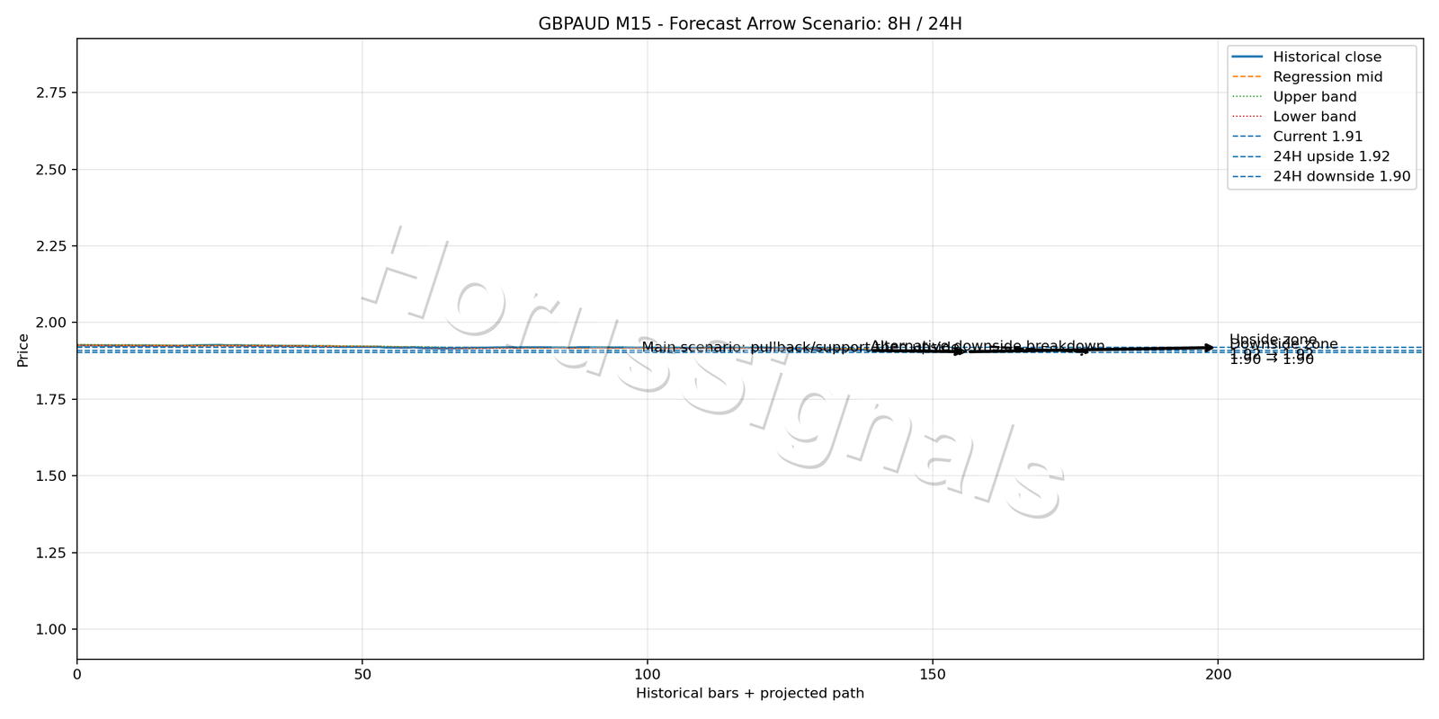 GBPAUD M15 05 FORECAST ARROW SCENARIO