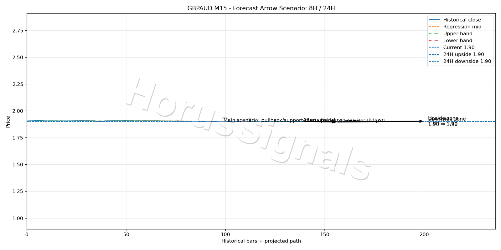 GBPAUD M15 05 FORECAST ARROW SCENARIO