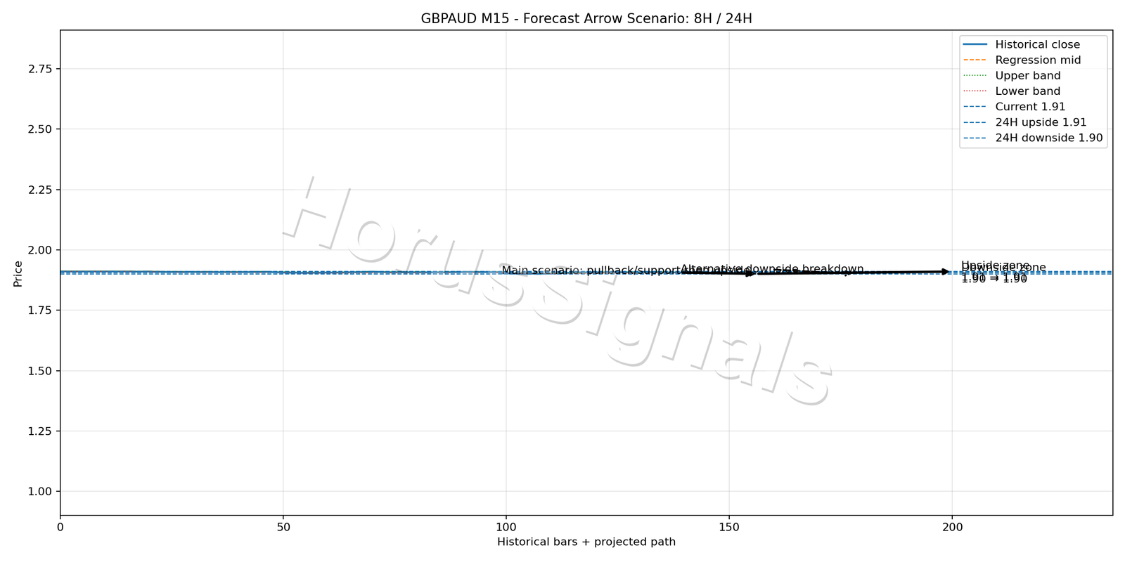 GBPAUD M15 05 FORECAST ARROW SCENARIO