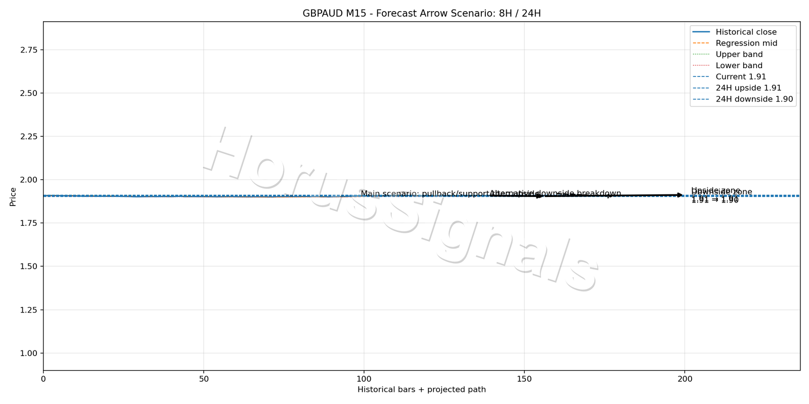 GBPAUD M15 05 FORECAST ARROW SCENARIO