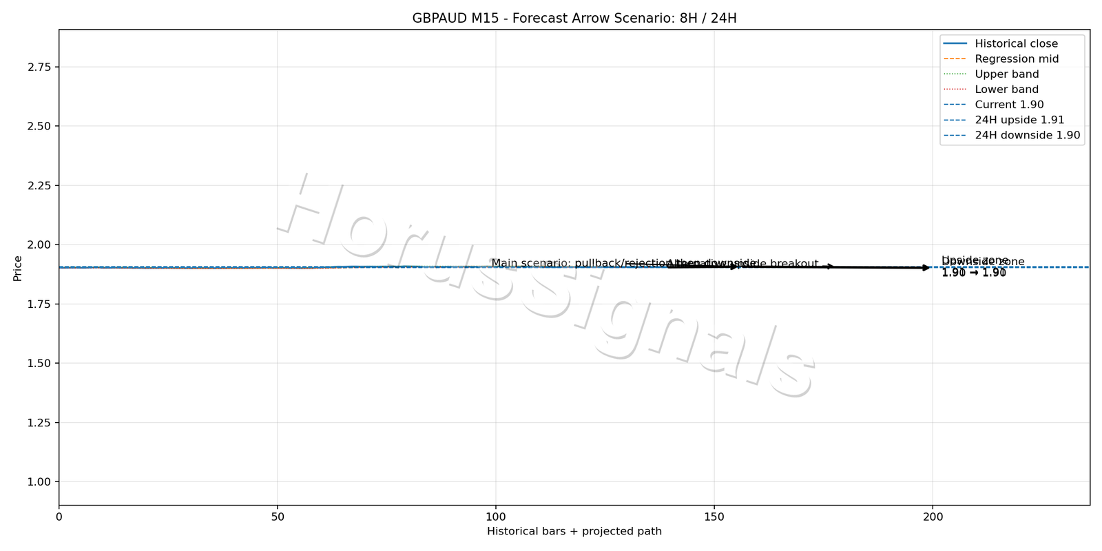 GBPAUD M15 05 FORECAST ARROW SCENARIO