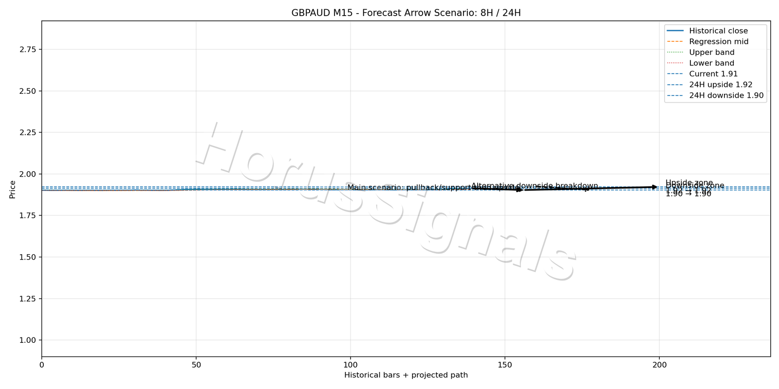GBPAUD M15 05 FORECAST ARROW SCENARIO
