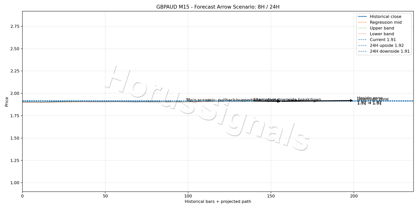 GBPAUD M15 05 FORECAST ARROW SCENARIO