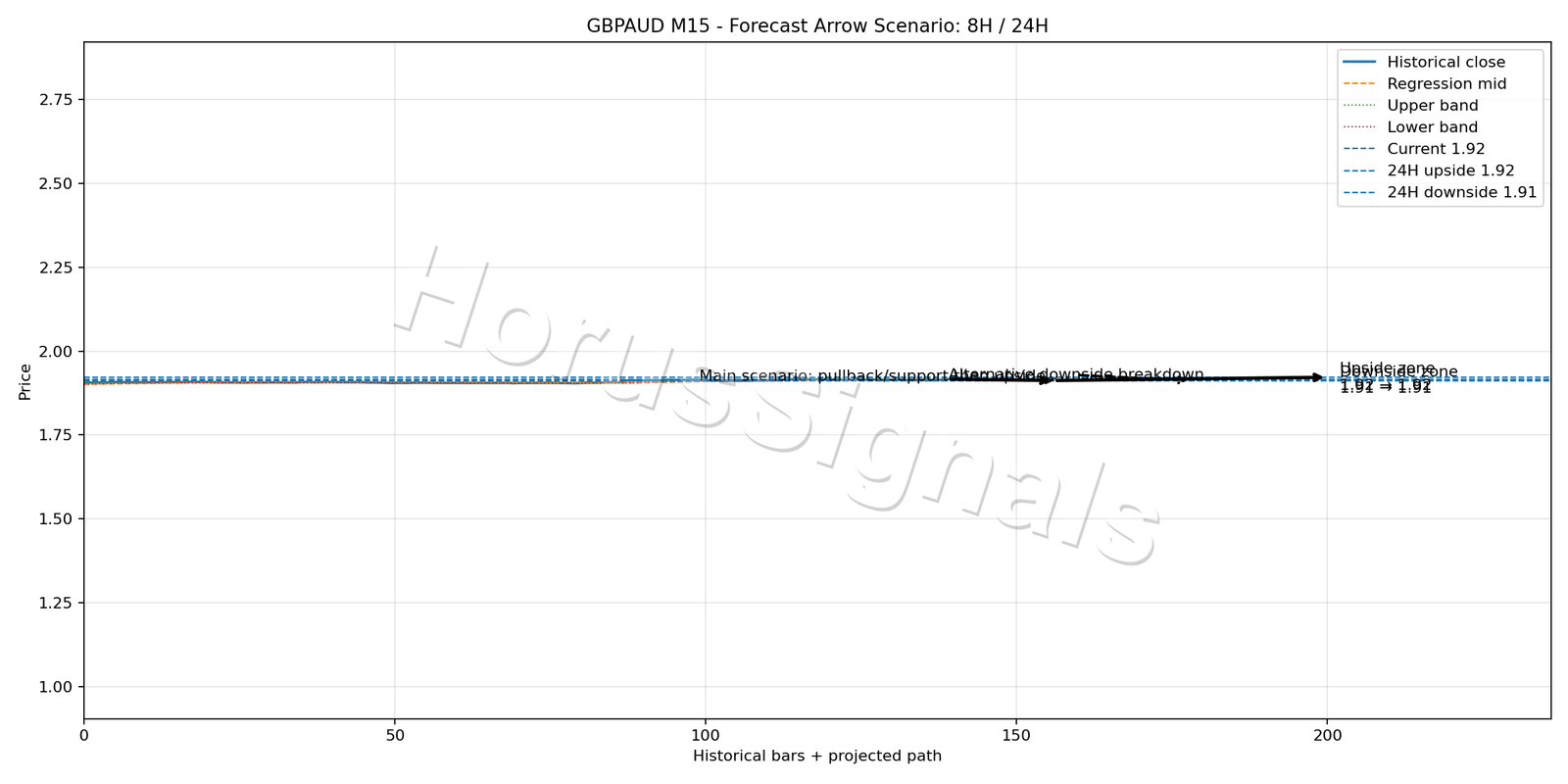 GBPAUD M15 05 FORECAST ARROW SCENARIO