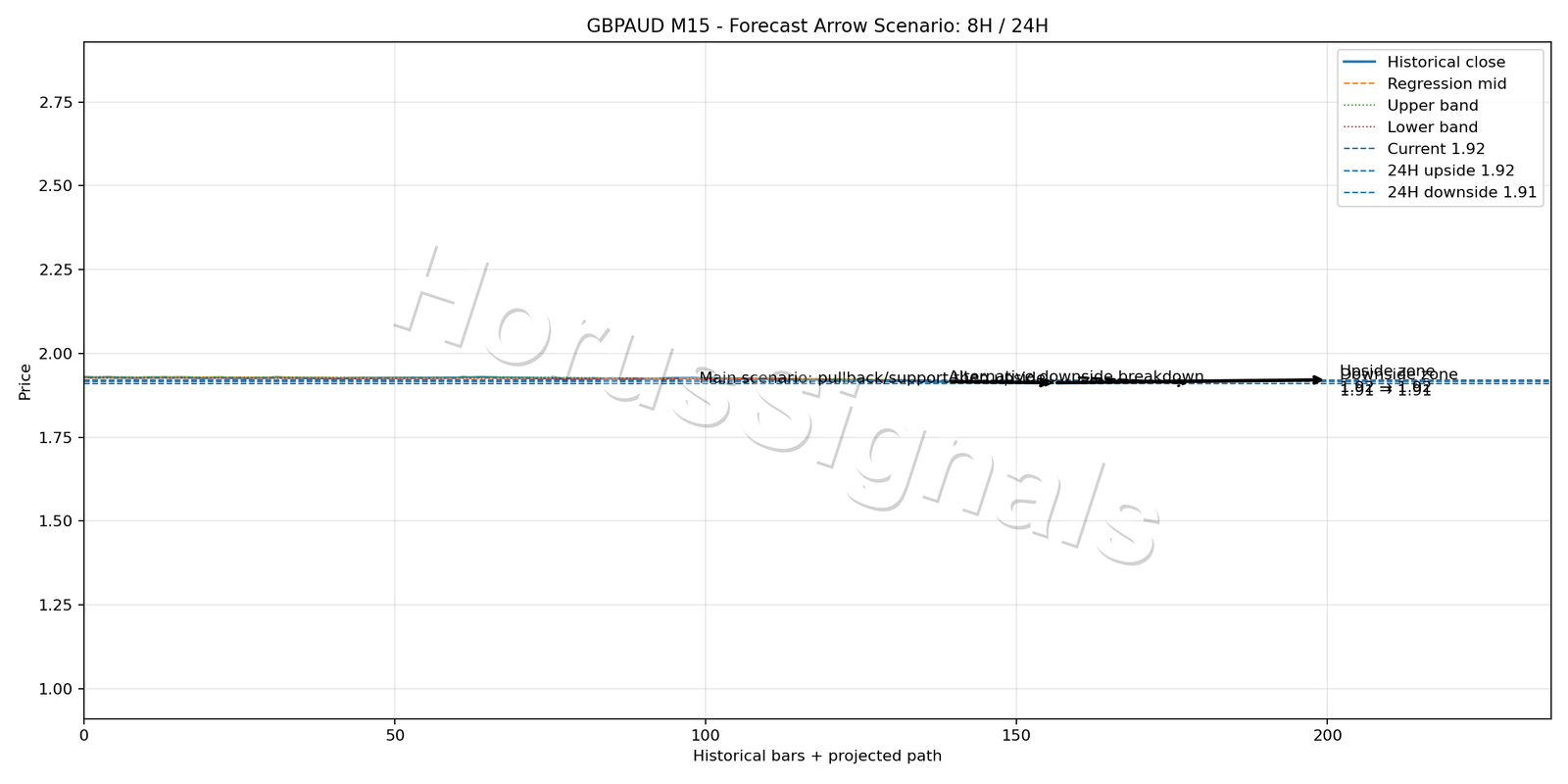 GBPAUD M15 05 FORECAST ARROW SCENARIO