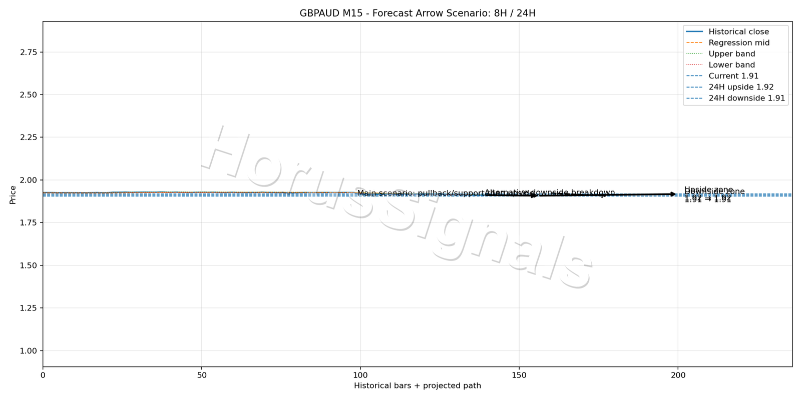 GBPAUD M15 05 FORECAST ARROW SCENARIO