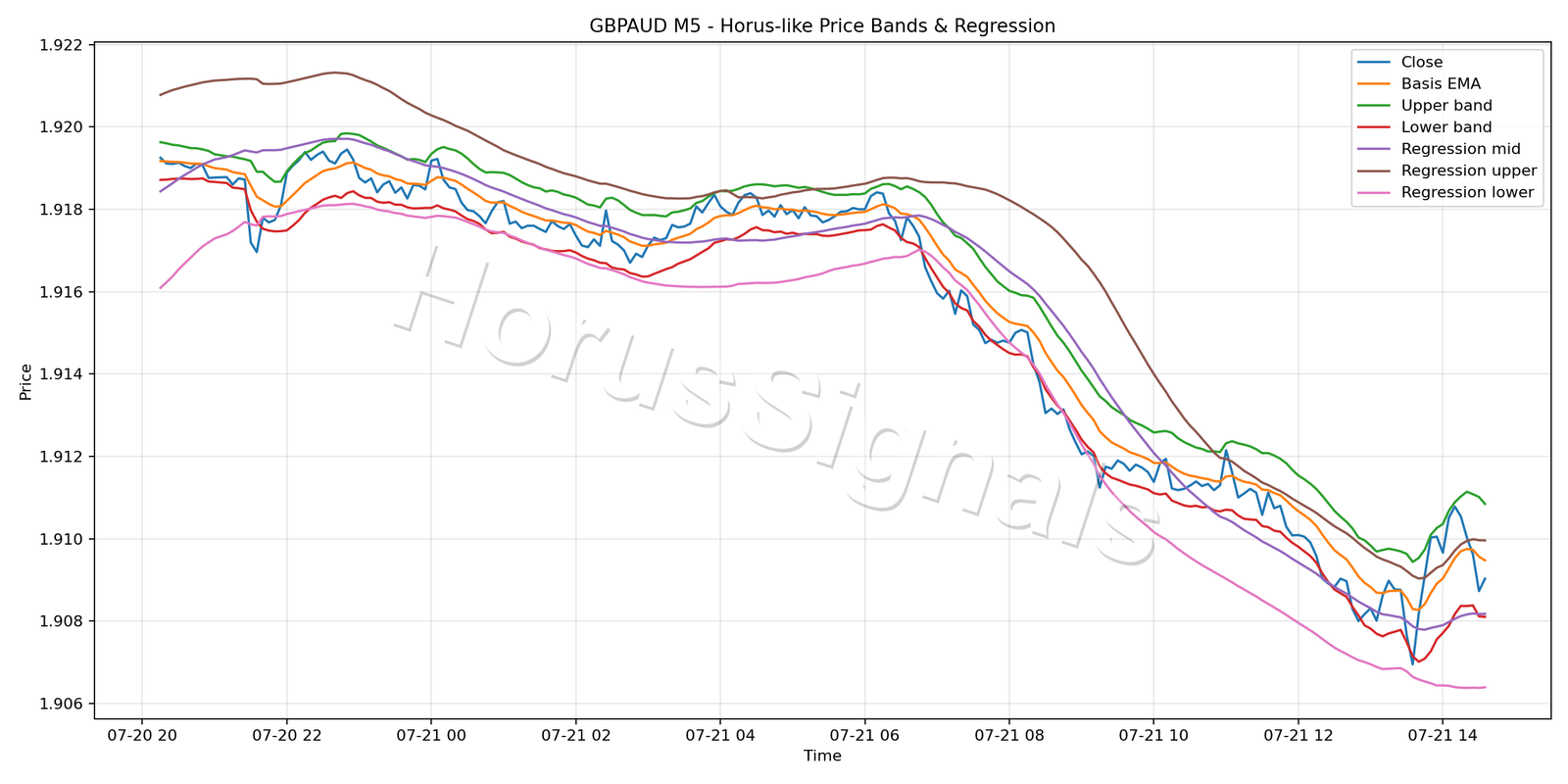 GBPAUD M5 01 PRICE BANDS REGRESSION