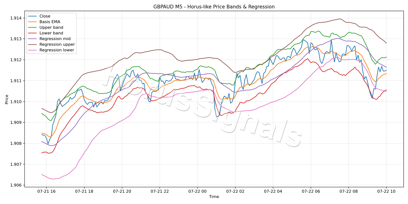 GBPAUD M5 01 PRICE BANDS REGRESSION